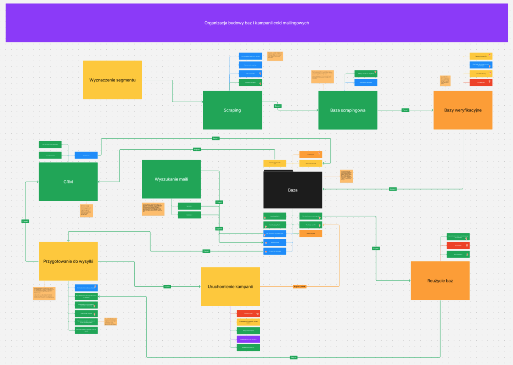 Organizacja budowy baz i kampanii cold mailingowych