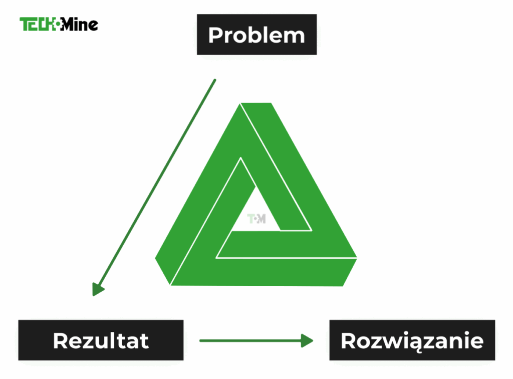Trójkąt Wartości TechMine Łukasz Zjawiński