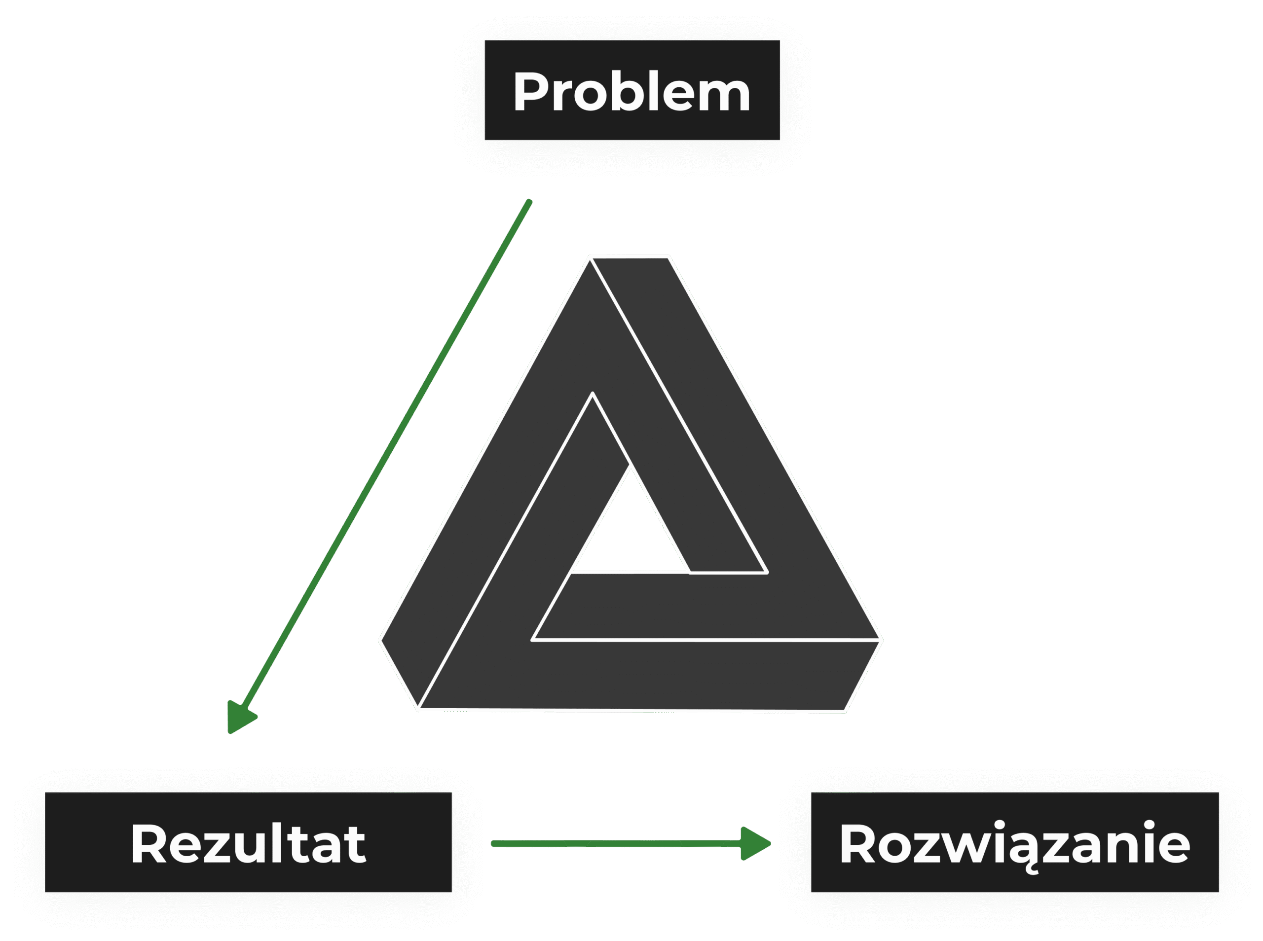 Trójkąt Wartości by TechMine Łukasz Zjawiński