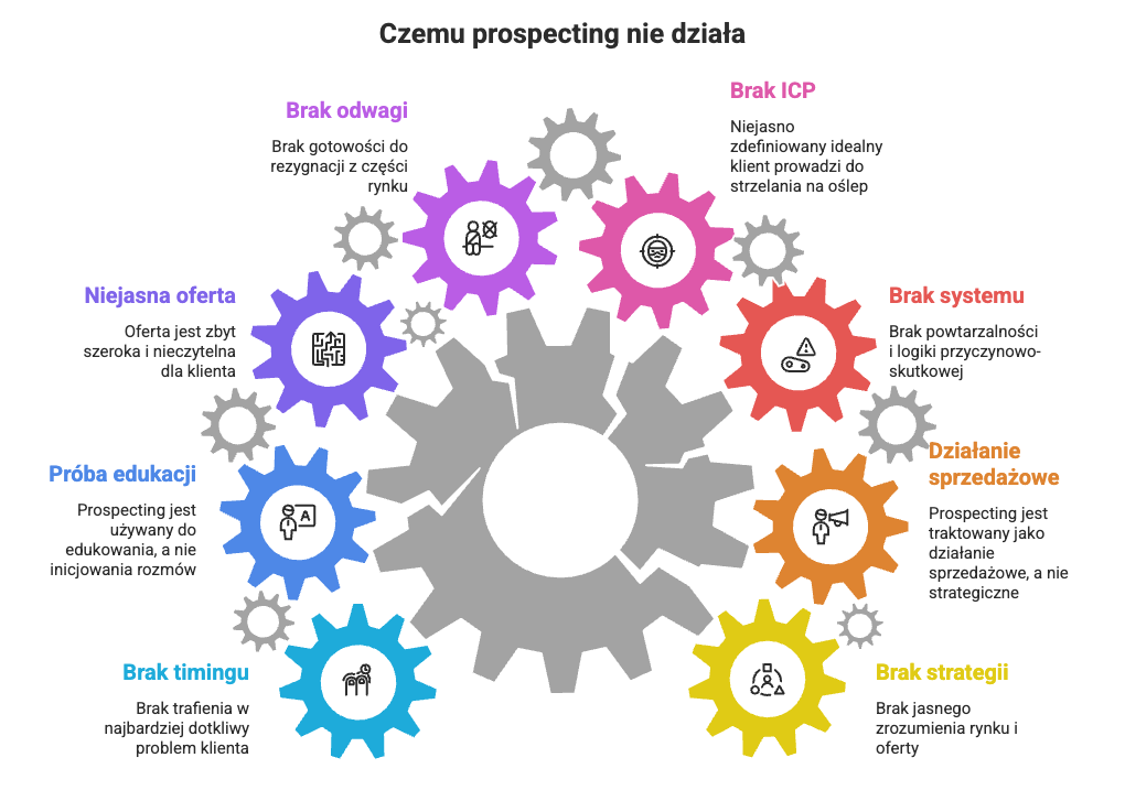 Prospecting-czemu-nie-dziala - TechMine - doradztwo w sprzedaży B2B i rozwoju firm czemu prospecting nie działa