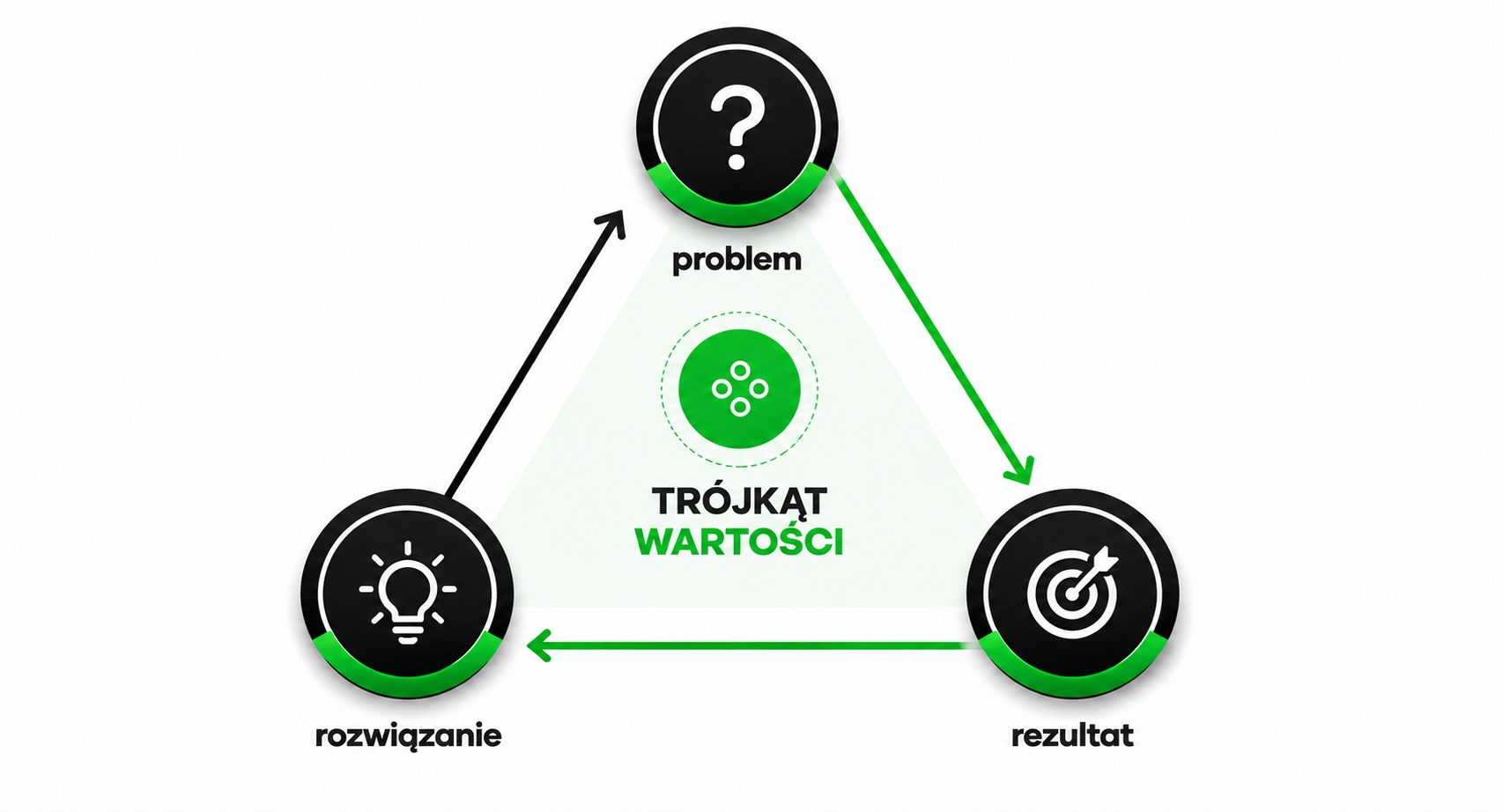Trójkąt Wartości — problem, rezultat, rozwiązanie